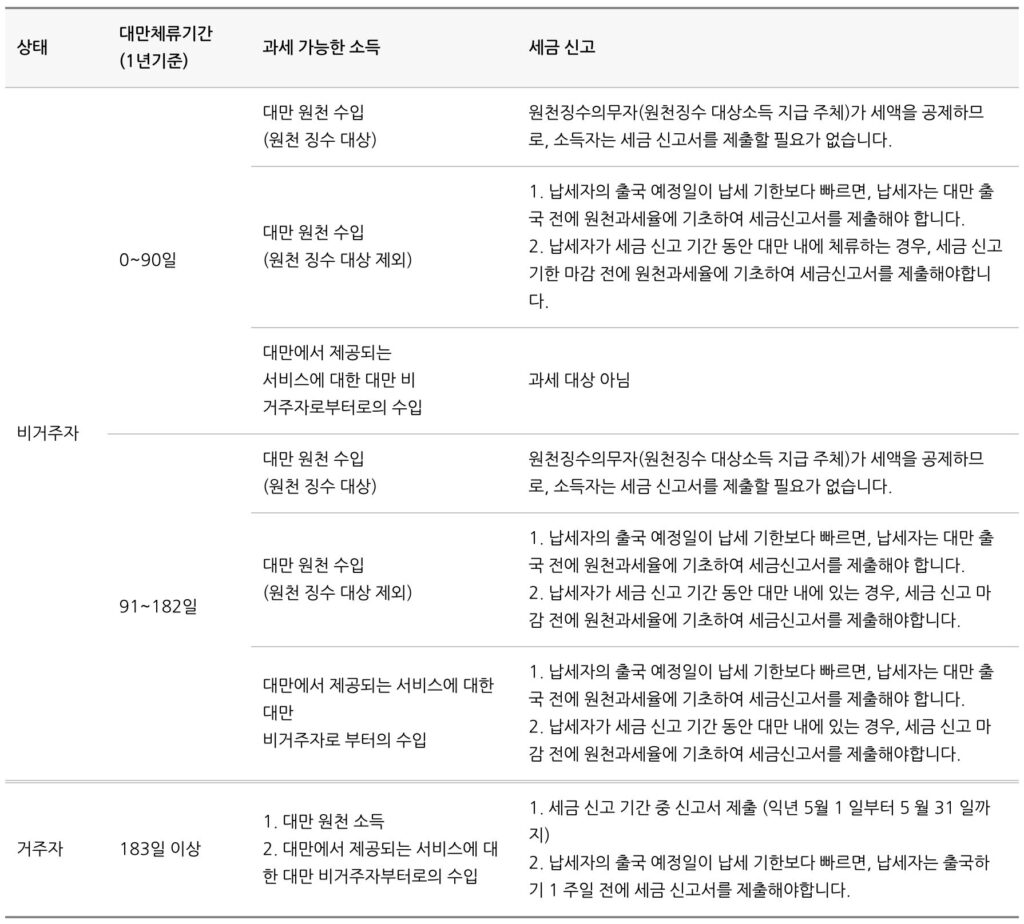 대만 개인소득세